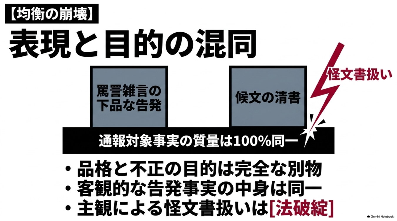 表現と目的の混同をテーマに、罵詈雑言と清書で告発内容が同一でも怪文書扱いされる不条理を批判的に図解した画像。