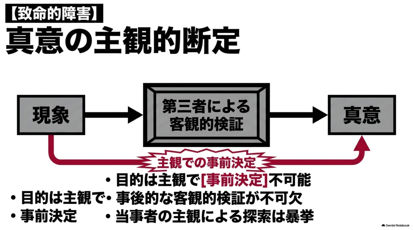 現象から真意を導く過程で、主観による事前決定が客観的検証を阻害する「致命的な障害」を示す図解。