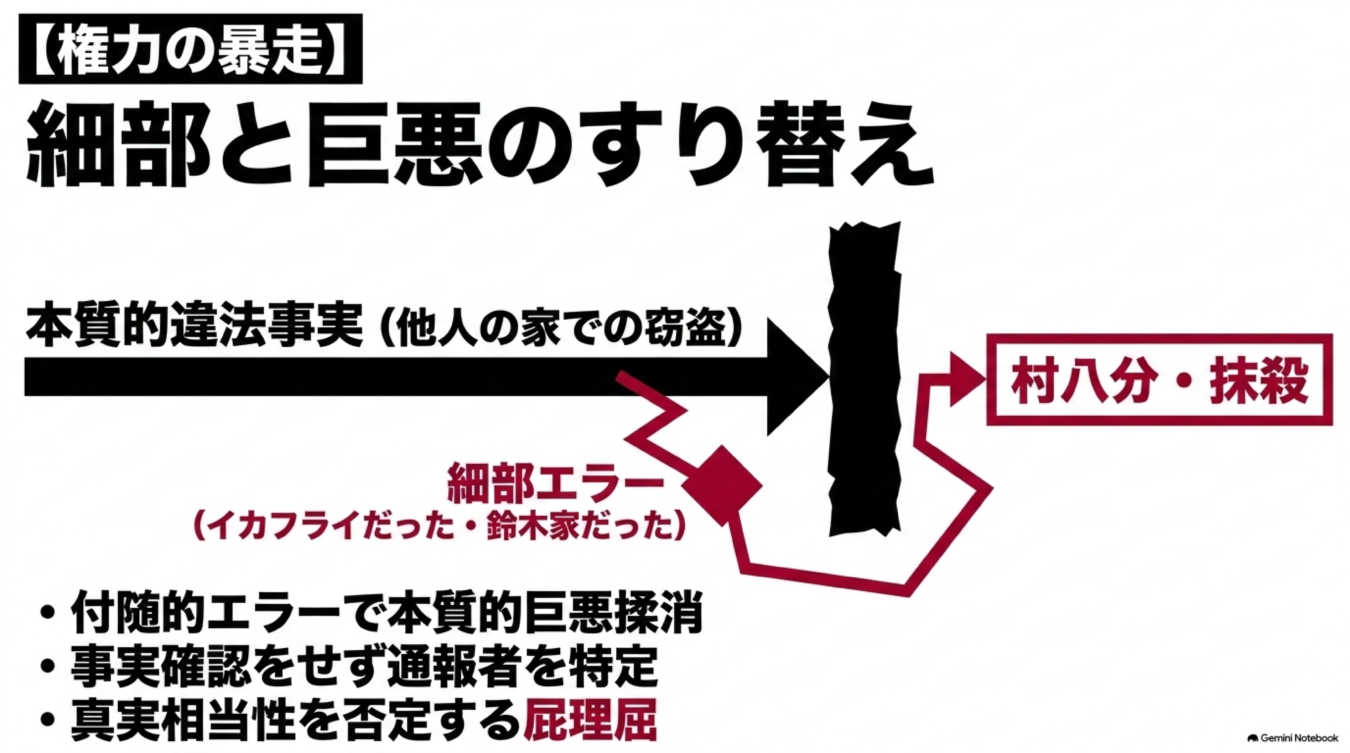 本質的な違法事実が細部の誤りを理由に揉み消され、通報者が不当に排除される権力の暴走構造を示す図解。