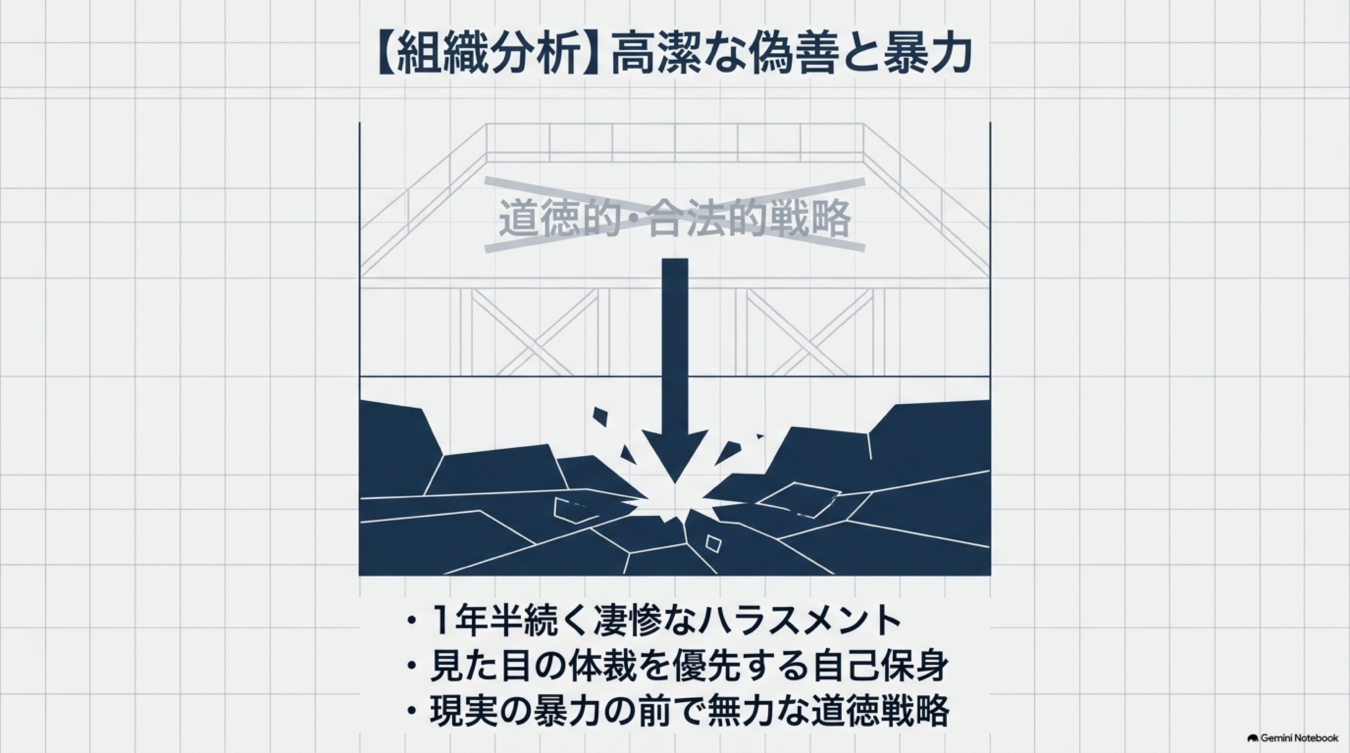 道徳的・合法的な戦略が現実の暴力やハラスメントの前で無力化し、組織の偽善が露呈する様子を示す概念図。