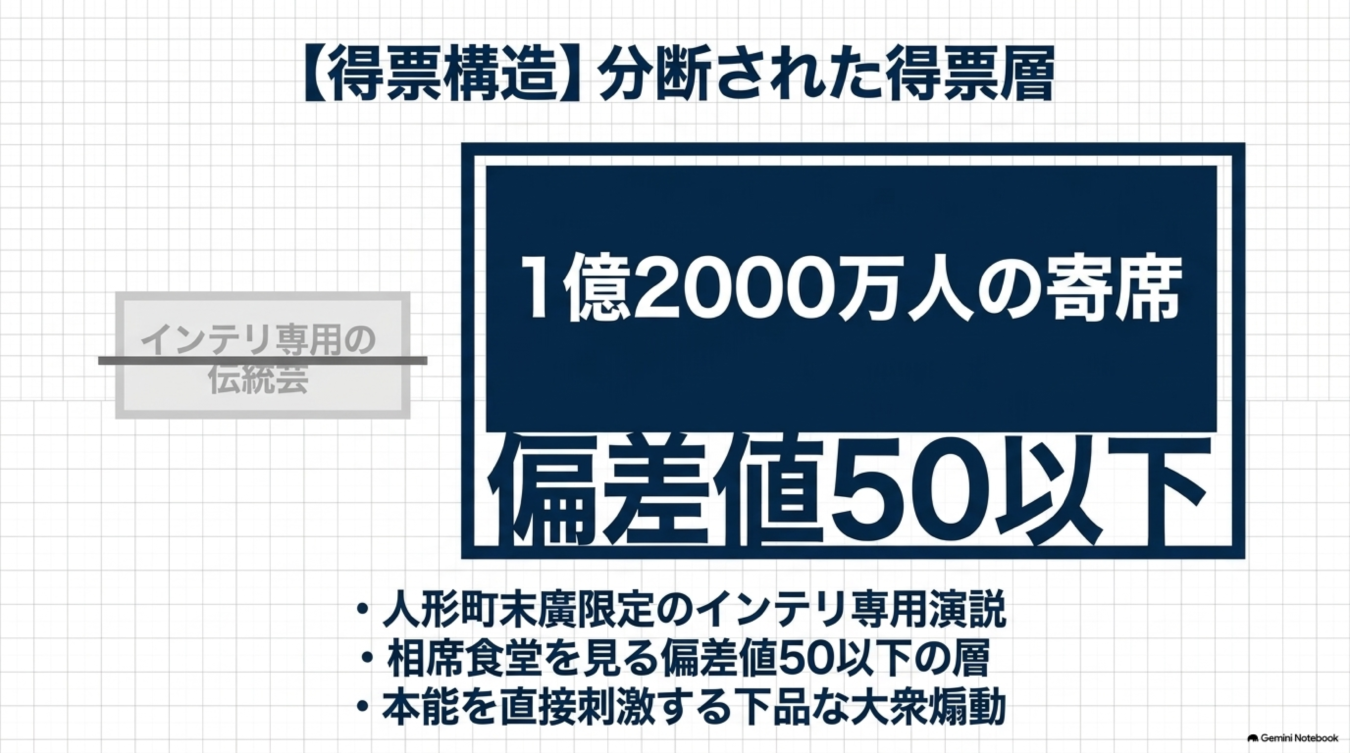 分断された得票層」と題し、インテリ向けの伝統芸能と、大衆向けの扇動的なエンタメに二分された視聴者層の構造を解説する図。