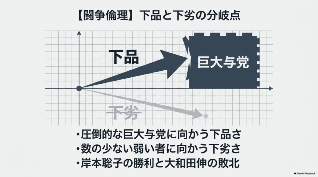 巨大与党へ向かう「下品」と弱者へ向かう「下劣」を対比させ、闘争倫理の分岐点を示したグラフ図。