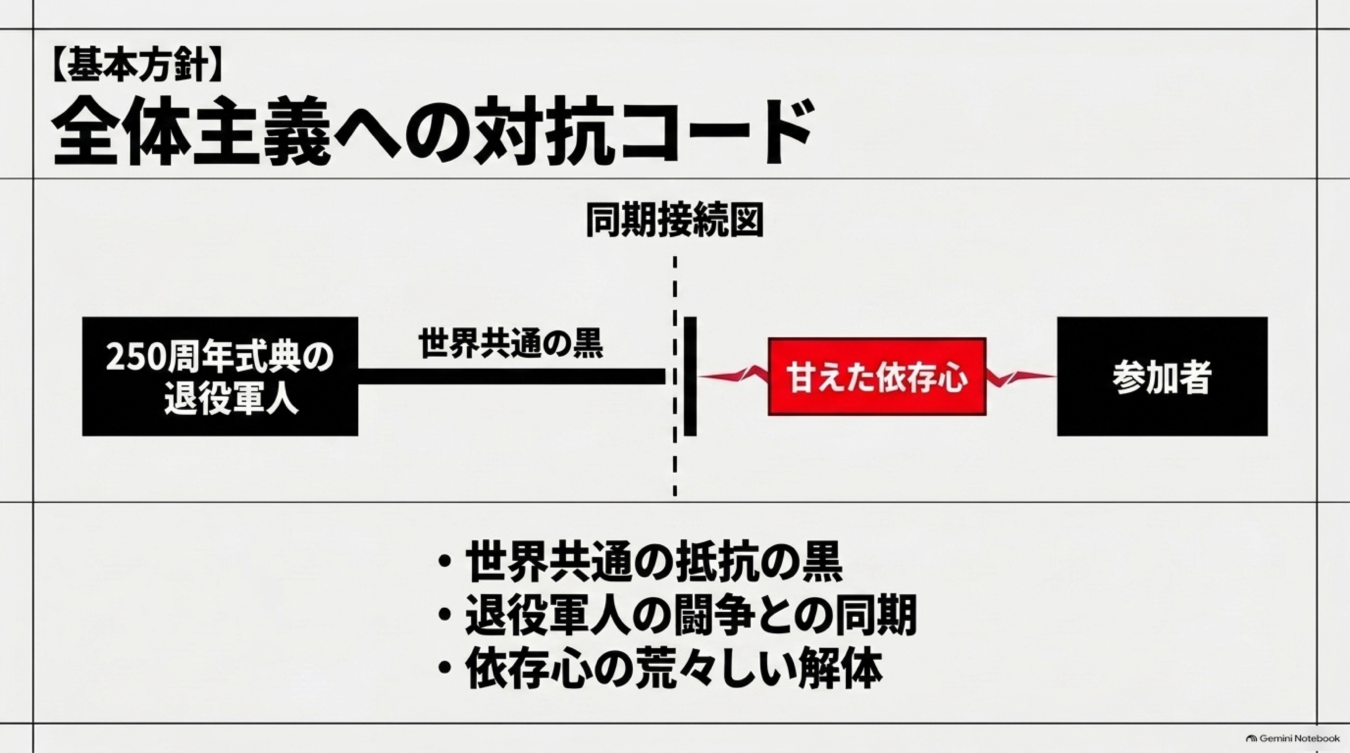 全体主義への対抗コードを示す図。250周年式典の退役軍人と参加者の同期接続、および依存心の解体をテーマにした概念図。