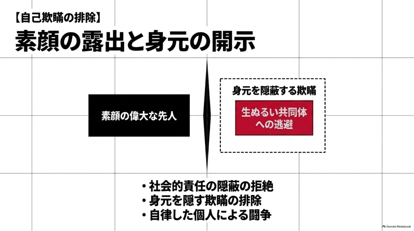 自己欺瞞を排除し、素顔と身元を明かして社会的な責任を負う自律した個人の姿勢を対比的に示した図解。
