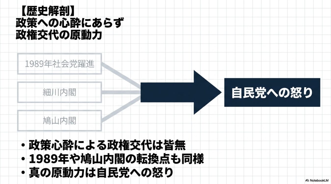 1989年の社会党躍進や細川・鳩山内閣の誕生は、政策への期待ではなく自民党への怒りが原動力であったことを示す図解。