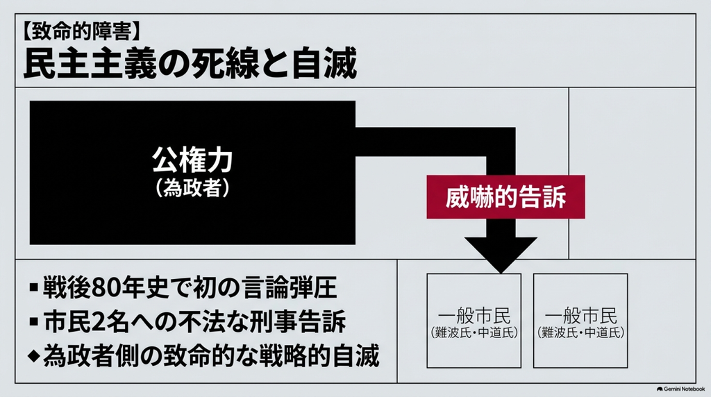 公権力による市民への威嚇的告訴を批判し、民主主義の危機と為政者の自滅を指摘する図解。