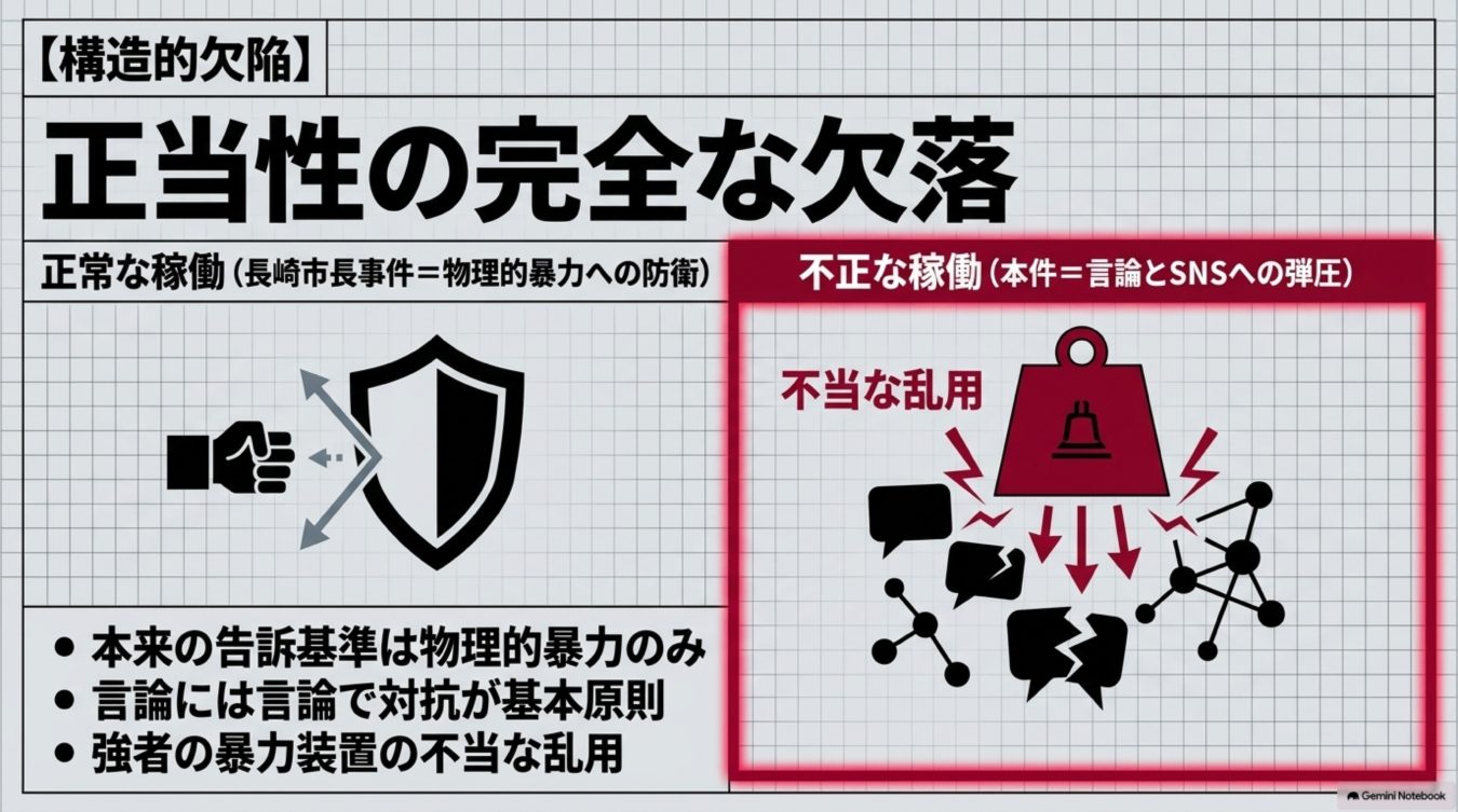 物理的暴力への防衛と、言論やSNSへの不当な弾圧を対比させ、権力による暴力装置の乱用を批判する図解。