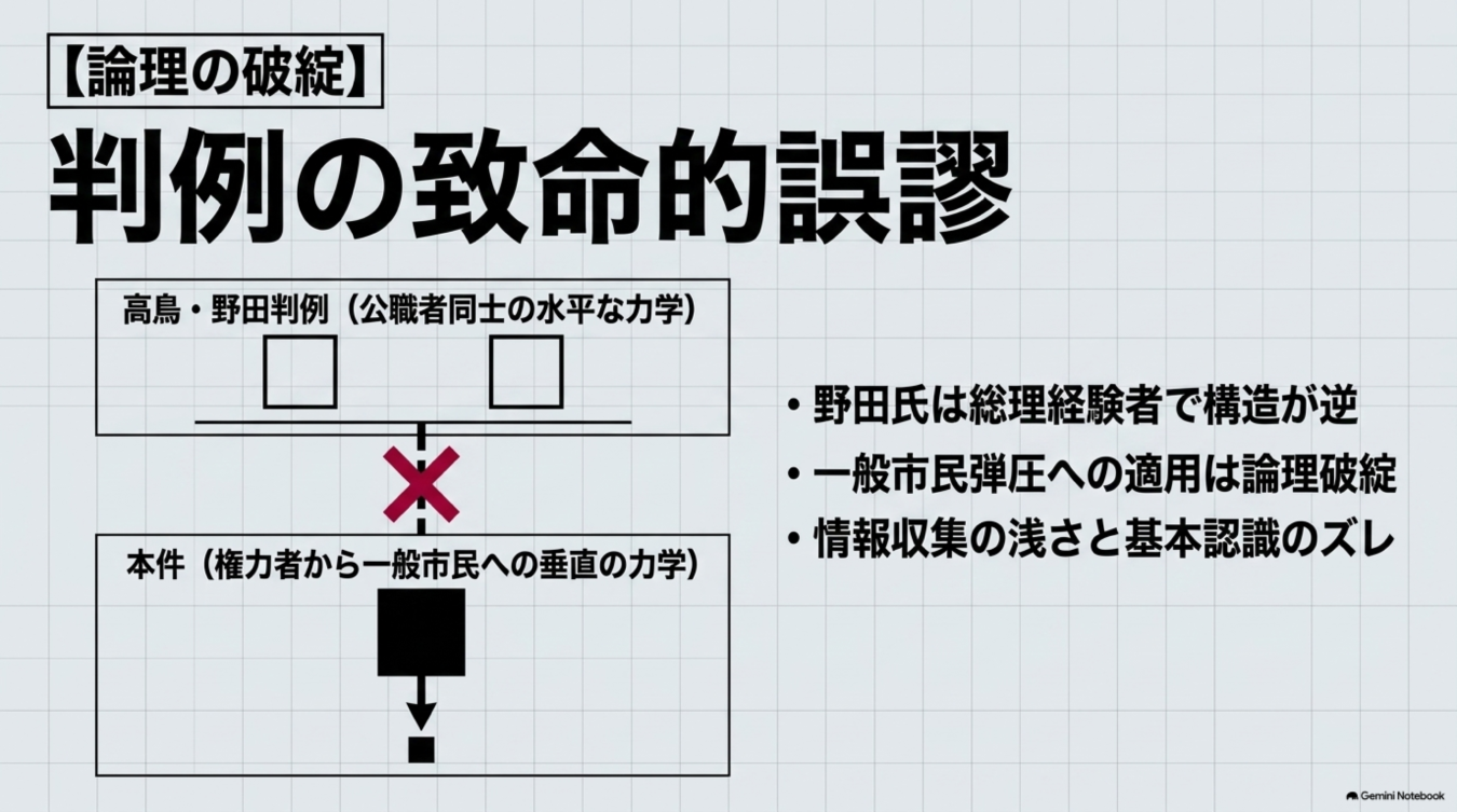 高鳥・野田判例と本件の力学構造の違いを比較し、判例適用の論理的誤謬を指摘する図解。