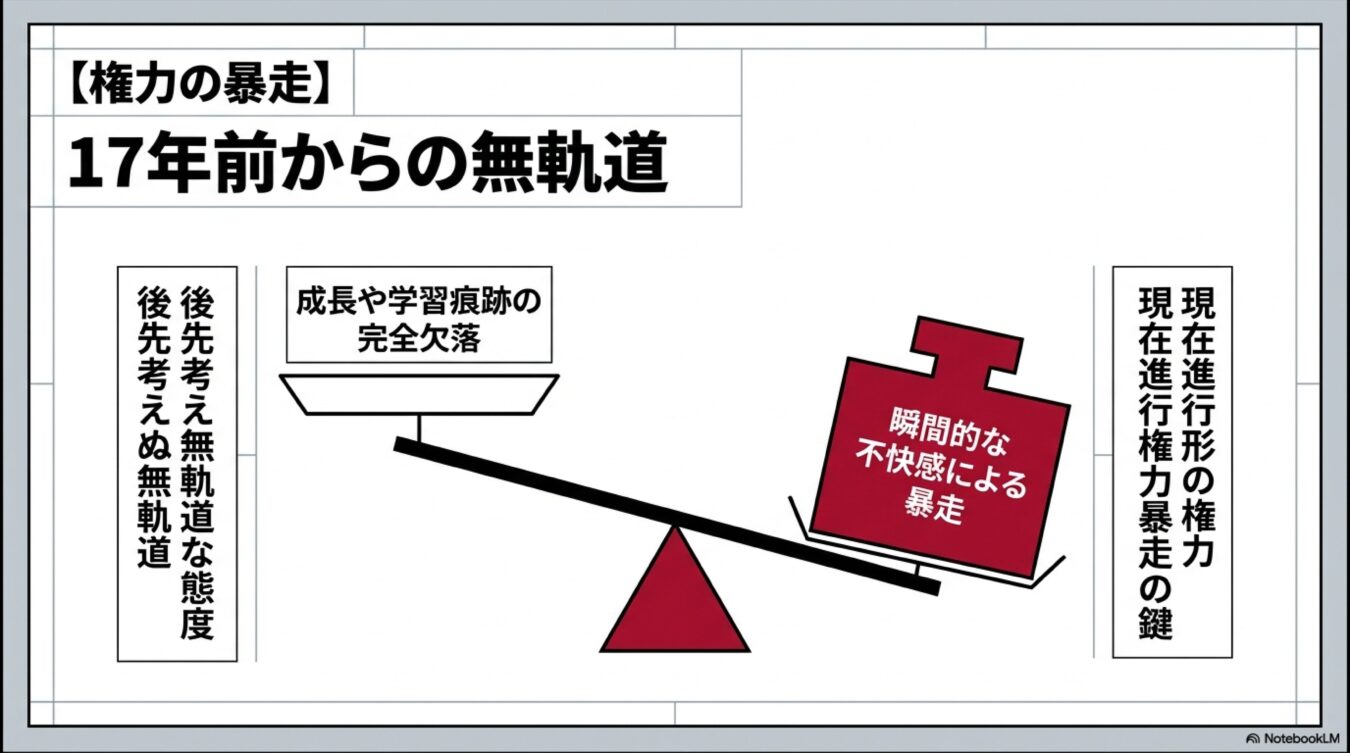 17年前からの権力の暴走と無軌道な態度、成長の欠落、瞬間の不快感による暴走を天秤で表現した図解。