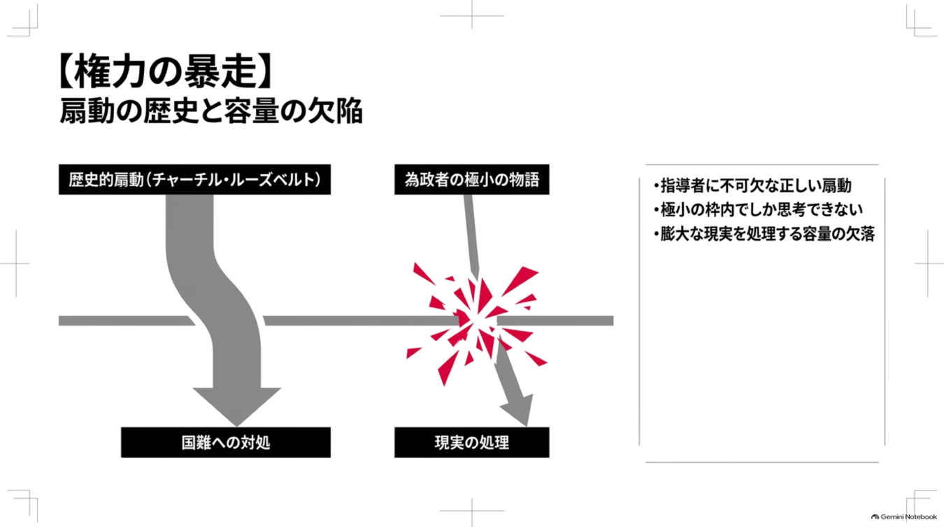 権力の暴走と扇動の歴史をテーマに、歴史的扇動と為政者の極小の物語が現実の処理に与える影響を図解した資料。