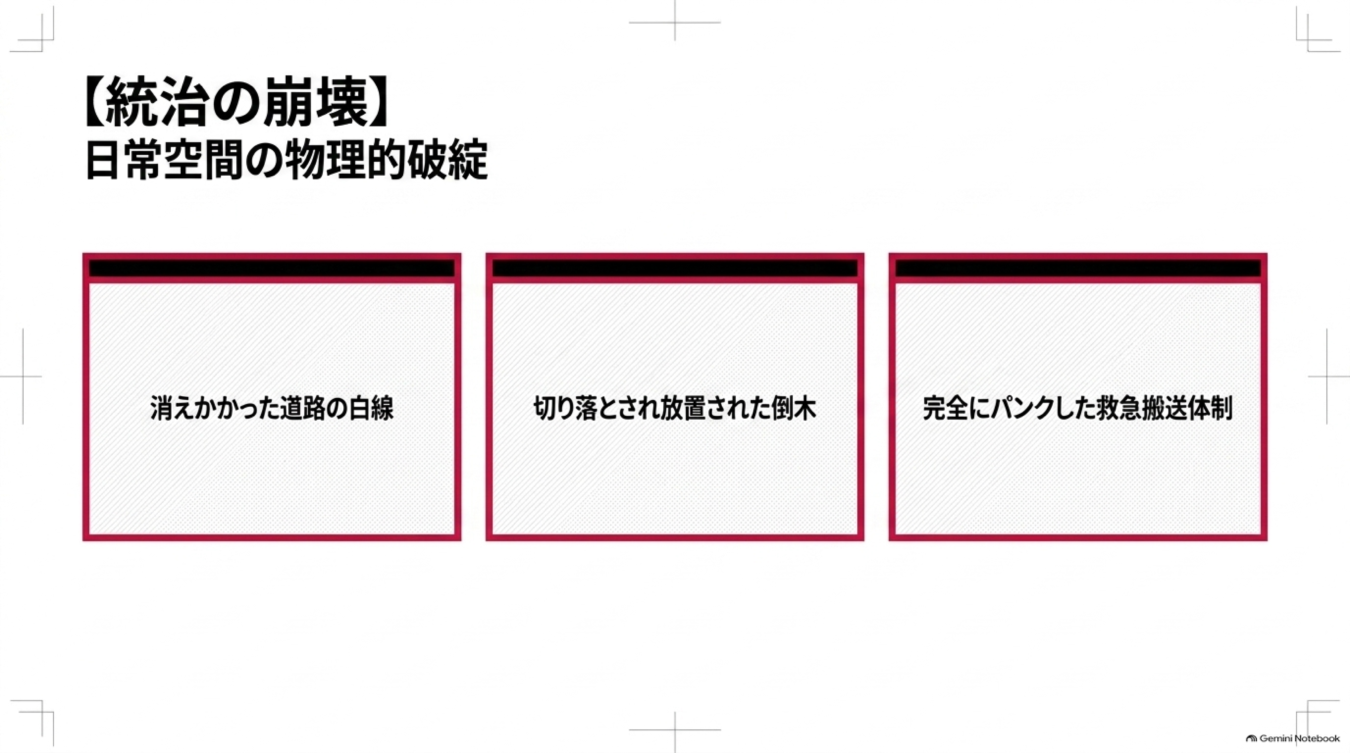 統治の崩壊と日常空間の物理的破綻として、消えかけた白線、放置された倒木、パンクした救急搬送体制の3点を挙げた図。