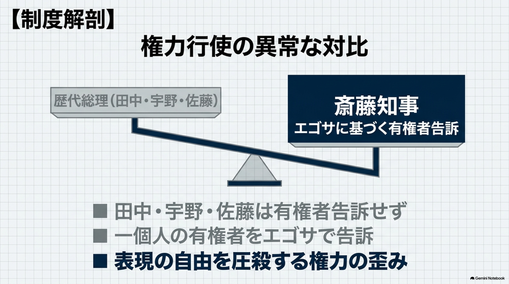歴代総理と斎藤知事の権力行使を比較し、エゴサによる有権者告発という権力の歪みを批判する図解。