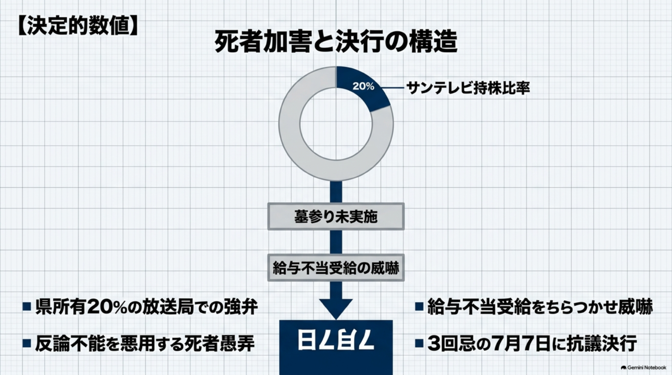サンテレビの持株比率20%を起点に、墓参り未実施や給与不当受給の威嚇、抗議決行に至る経緯を示した構造図。