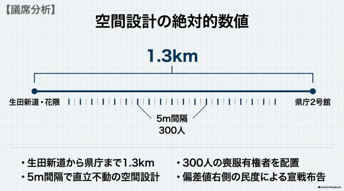 生田新道から県庁までの1.3kmの区間に、5m間隔で300人の喪服有権者を配置する空間設計図。