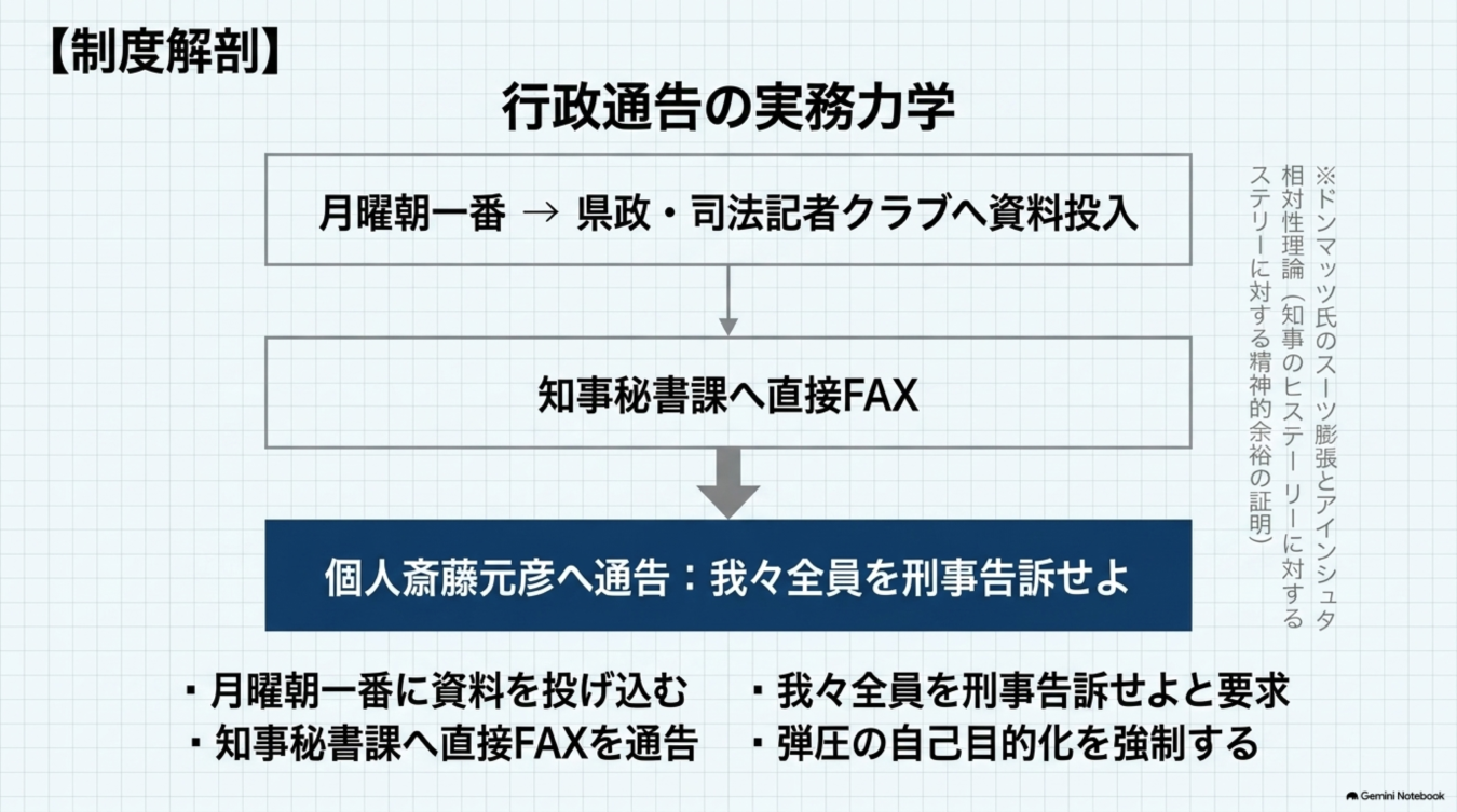 行政通告の実務力学を示す図解。県政・司法記者クラブへの資料投入、知事秘書課へのFAX、刑事告訴の要求という一連のプロセスと、弾圧の自己目的化を強制する意図を解説している。
