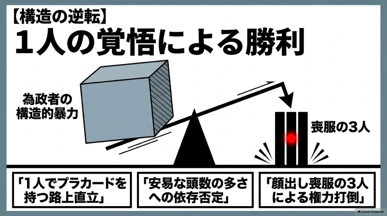 構造の逆転」と題し、1人の覚悟が為政者の暴力を覆す様子を天秤の図解と3つの項目で表現したインフォグラフィック。