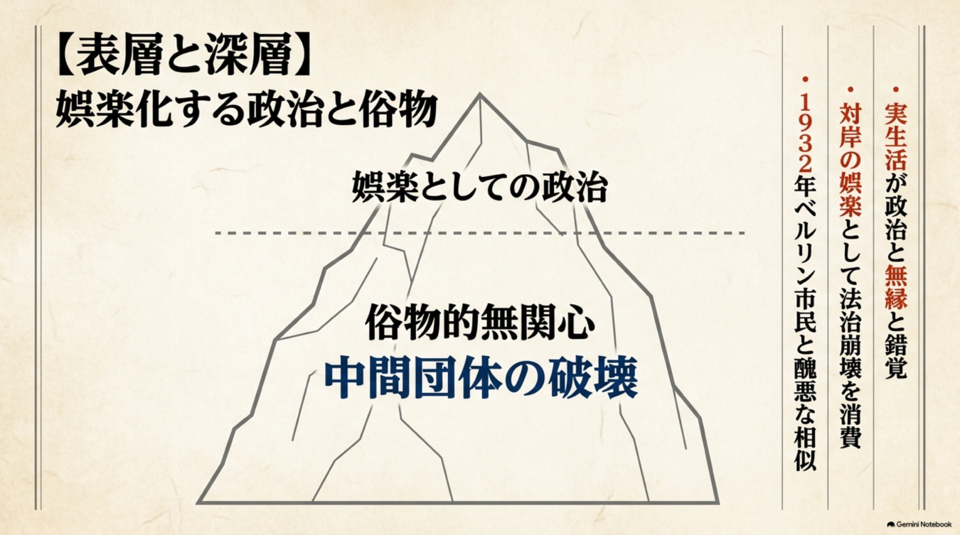 政治の娯楽化と俗物的無関心、中間団体の破壊を氷山に例えて図解したスライド。1932年ベルリンの事例を挙げ、政治と実生活の乖離を指摘する内容。