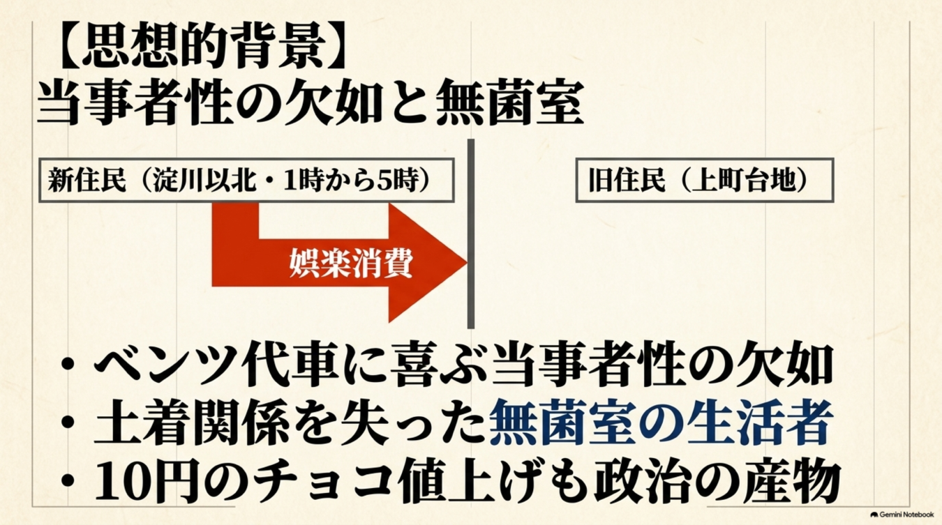新住民と旧住民の対比を通じ、当事者性の欠如と無菌室のような現代生活の危うさを批判的に図解したスライド。