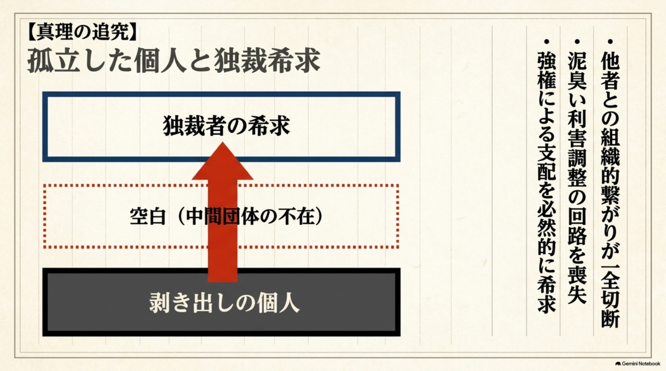 孤立した個人が中間団体の不在により独裁者の希求へ向かう構造と、その背景にある社会的要因を示した図解。