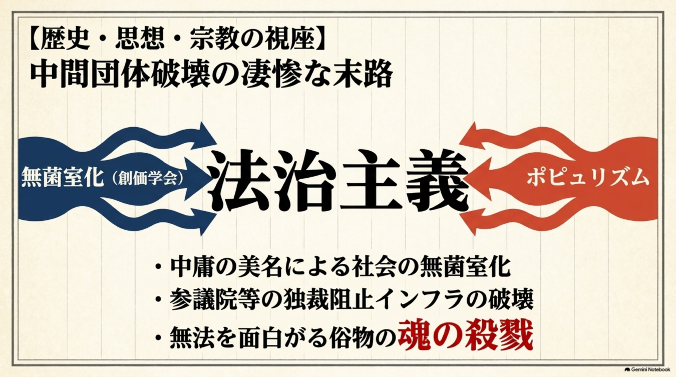 中間団体破壊の末路をテーマに、無菌室化とポピュリズムが法治主義を脅かす様子を図解したスライド画像。