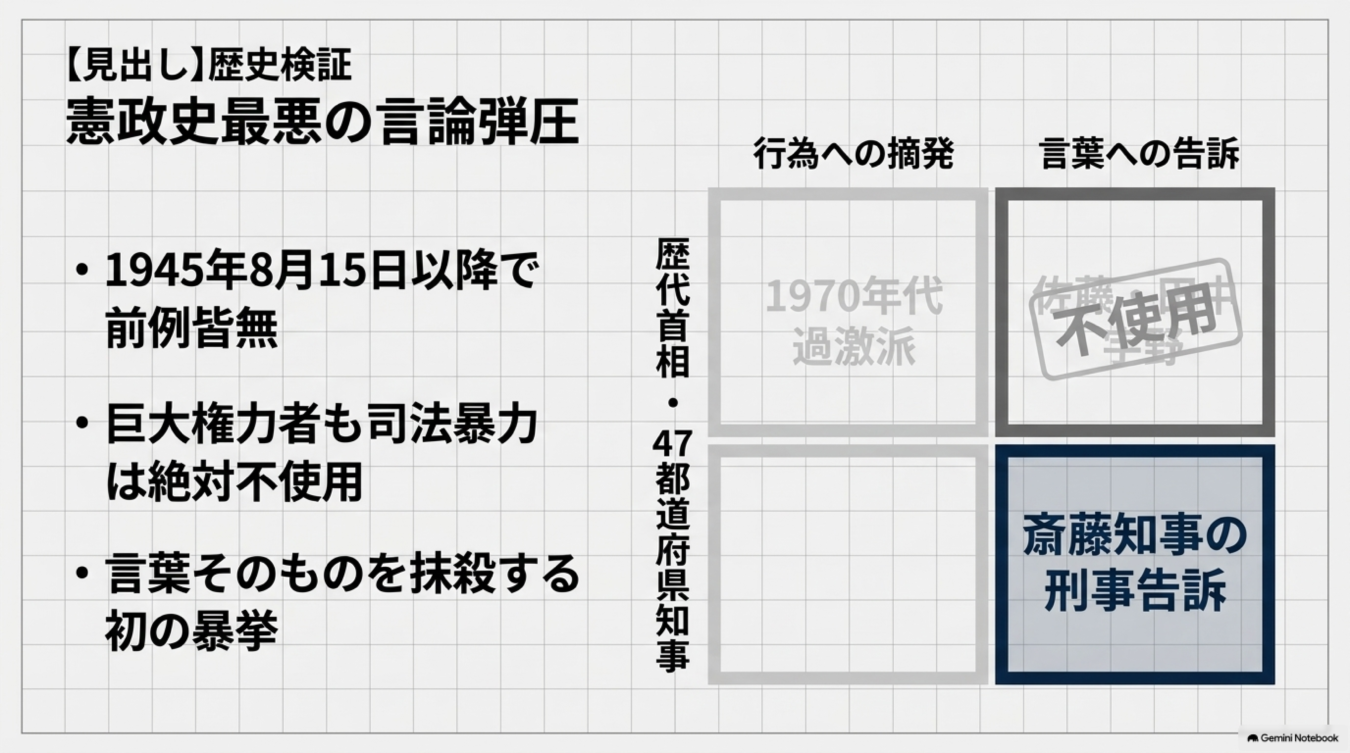 1945年以降の言論弾圧を検証する図表。歴代首相や知事による行為への摘発と言葉への告訴を対比し、斎藤知事の刑事告訴を憲政史上初の暴挙と位置づけている。