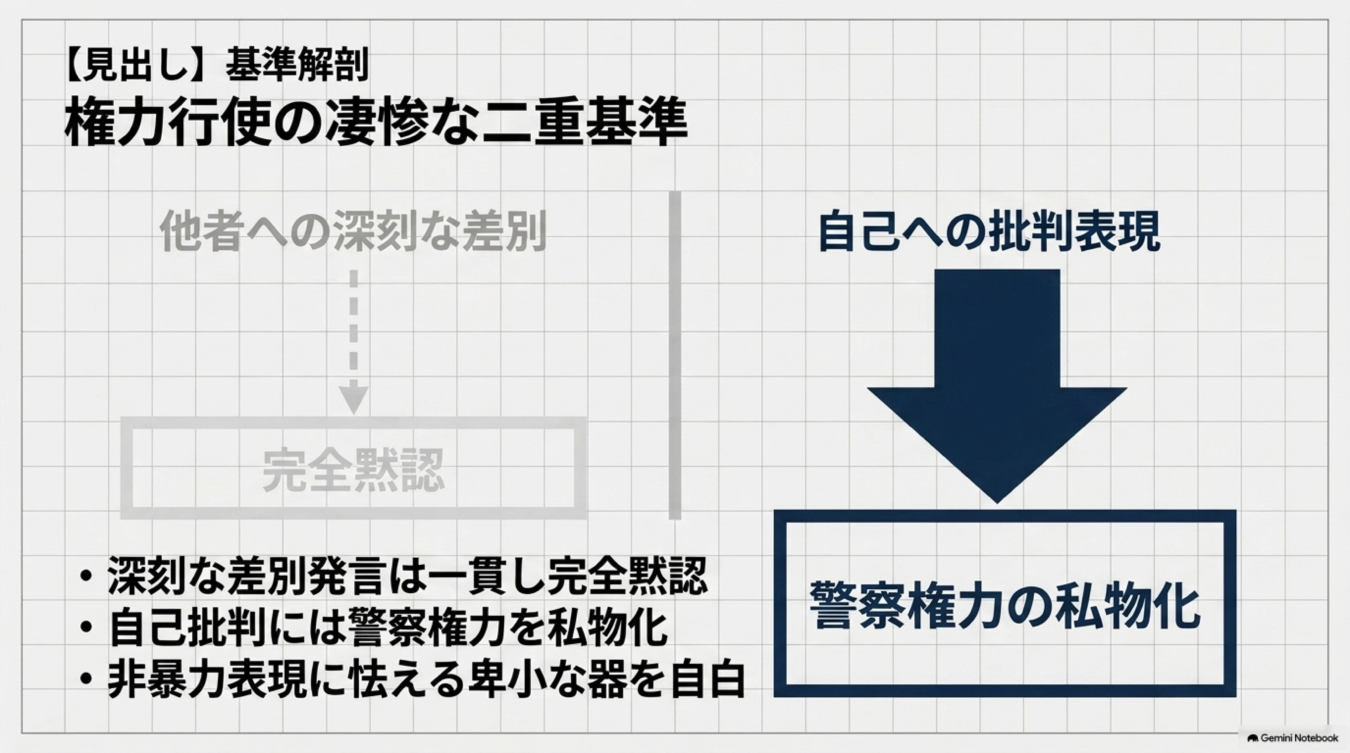 権力行使の二重基準を批判する図解。差別発言を黙認し、自己への批判には警察権力を行使する現状を対比させている。