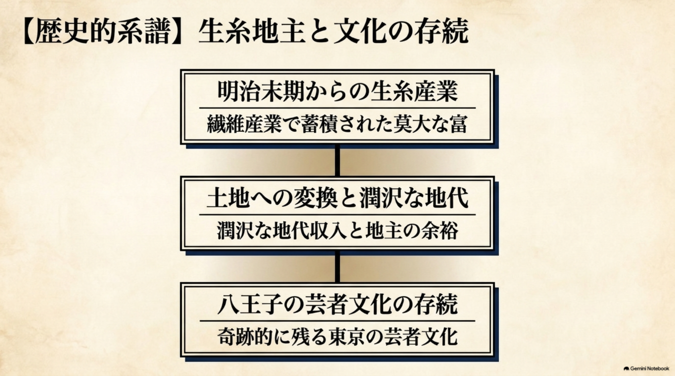 明治末期の生糸産業で蓄積された富が土地へ投資され、地主の余裕が八王子の芸者文化を存続させた歴史的系譜を示す図。