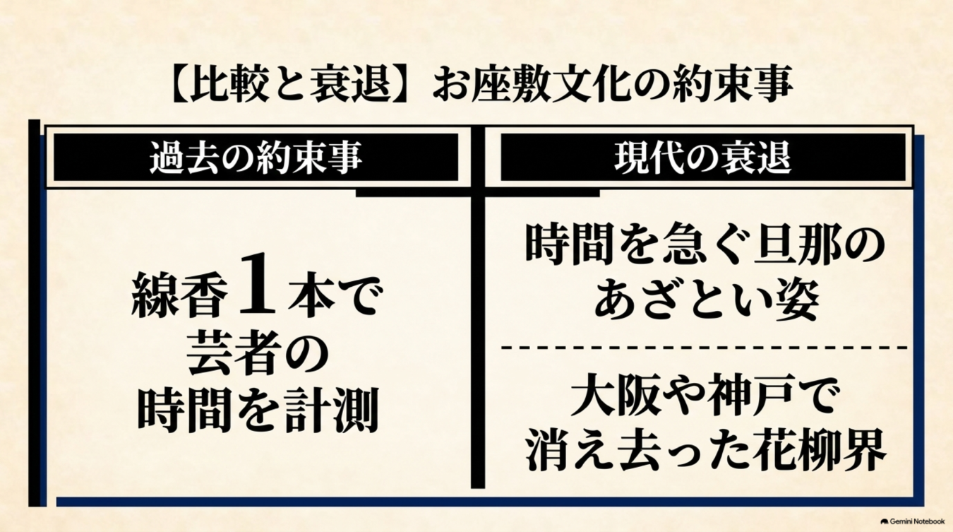 お座敷文化の約束事として、過去の線香による時間計測と現代の衰退した花柳界の現状を比較した表形式の図解。