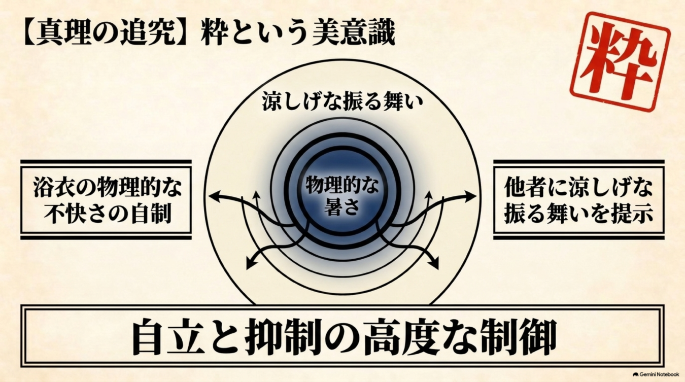 粋」という美意識をテーマに、物理的な暑さを涼しげな振る舞いで制御する自立と抑制の構造を図解した概念図。