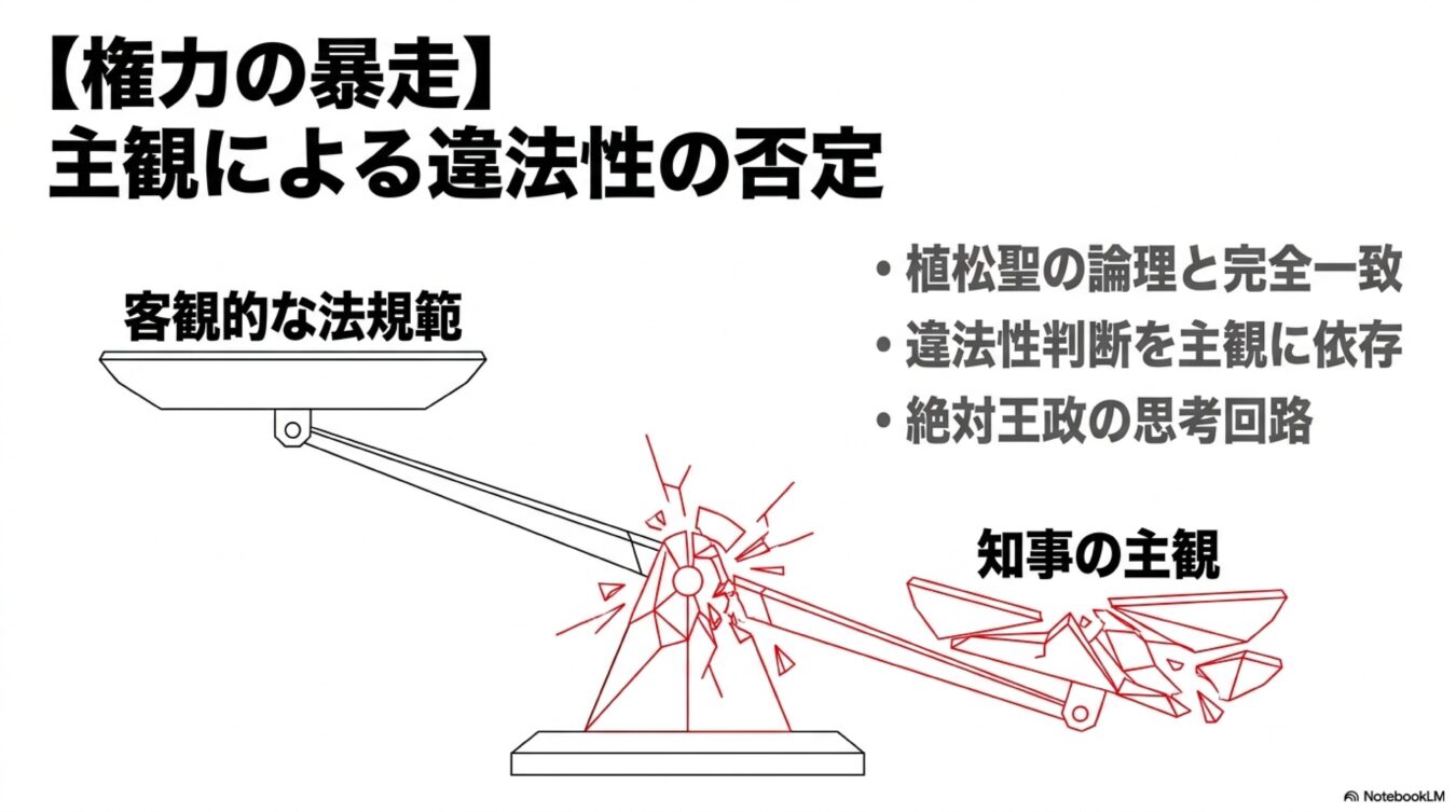 客観的な法規範と知事の主観を天秤にかけ、主観による違法性の否定が権力の暴走を招く様子を描いた図解。