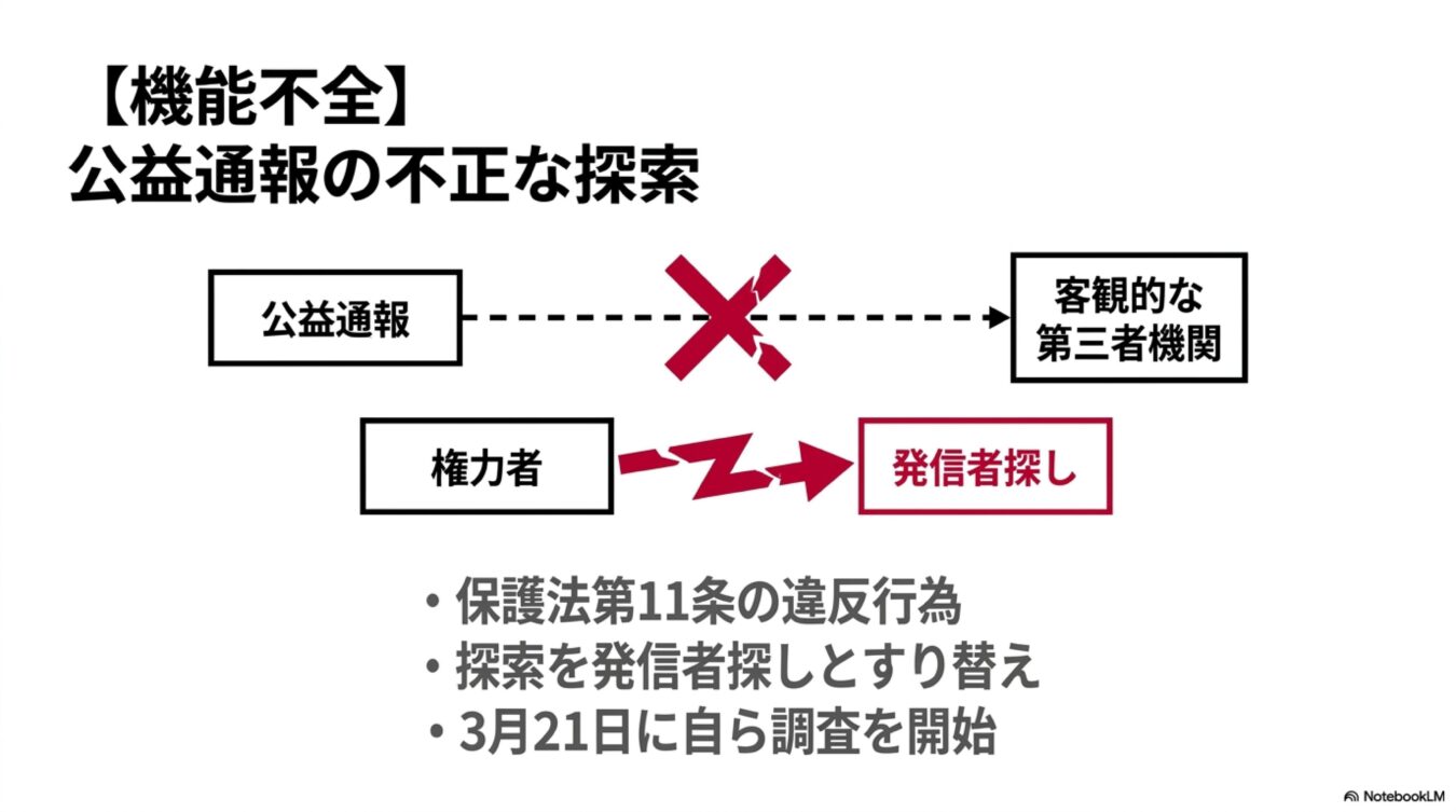 公益通報が第三者機関へ届かず、権力者が発信者探しを行う機能不全の構造と、保護法違反や自ら調査を開始した事実を示す図解。