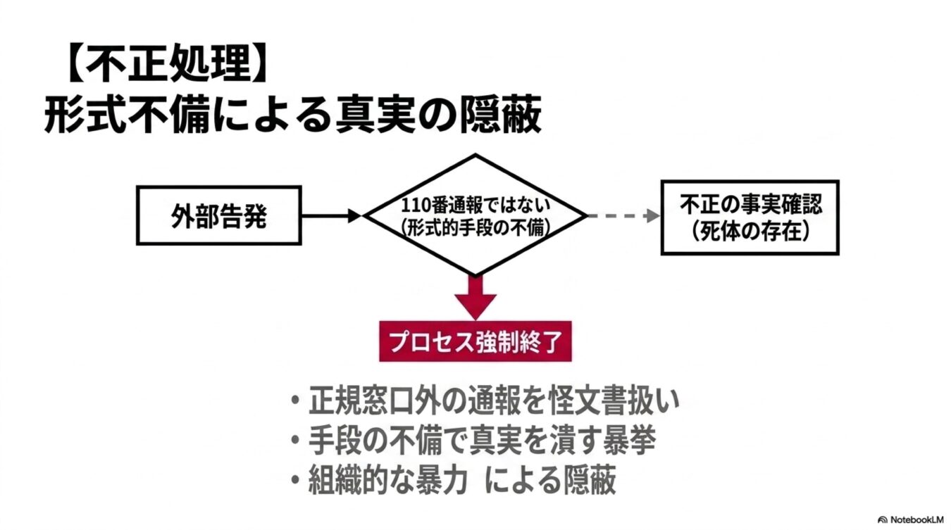 外部告発が形式不備を理由に不当に処理され、組織的に隠蔽されるプロセスを示したフローチャート図。