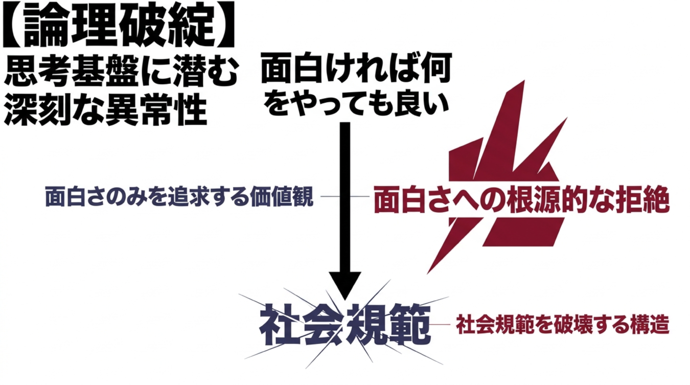 面白ければ何をしても良いという思考の論理破綻を示す図解