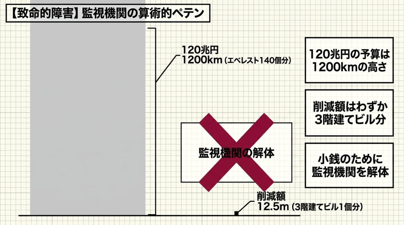 120兆円の予算に対し、監視機関の解体による削減額がわずか12.5メートル分であることを対比させたグラフ。