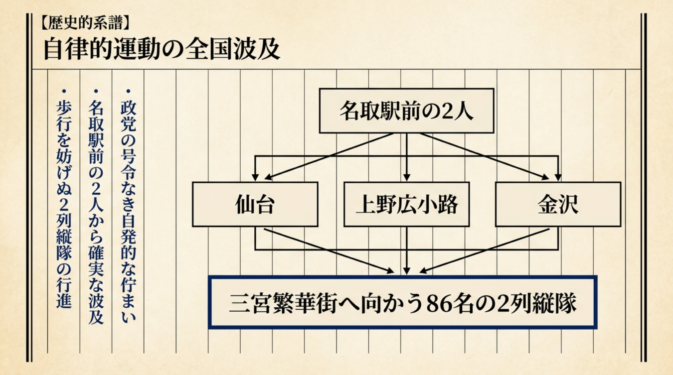 名取駅前の2人から仙台、上野広小路、金沢を経て三宮繁華街へ向かう86名の2列縦隊に至る自律的運動の全国波及を示す系統図