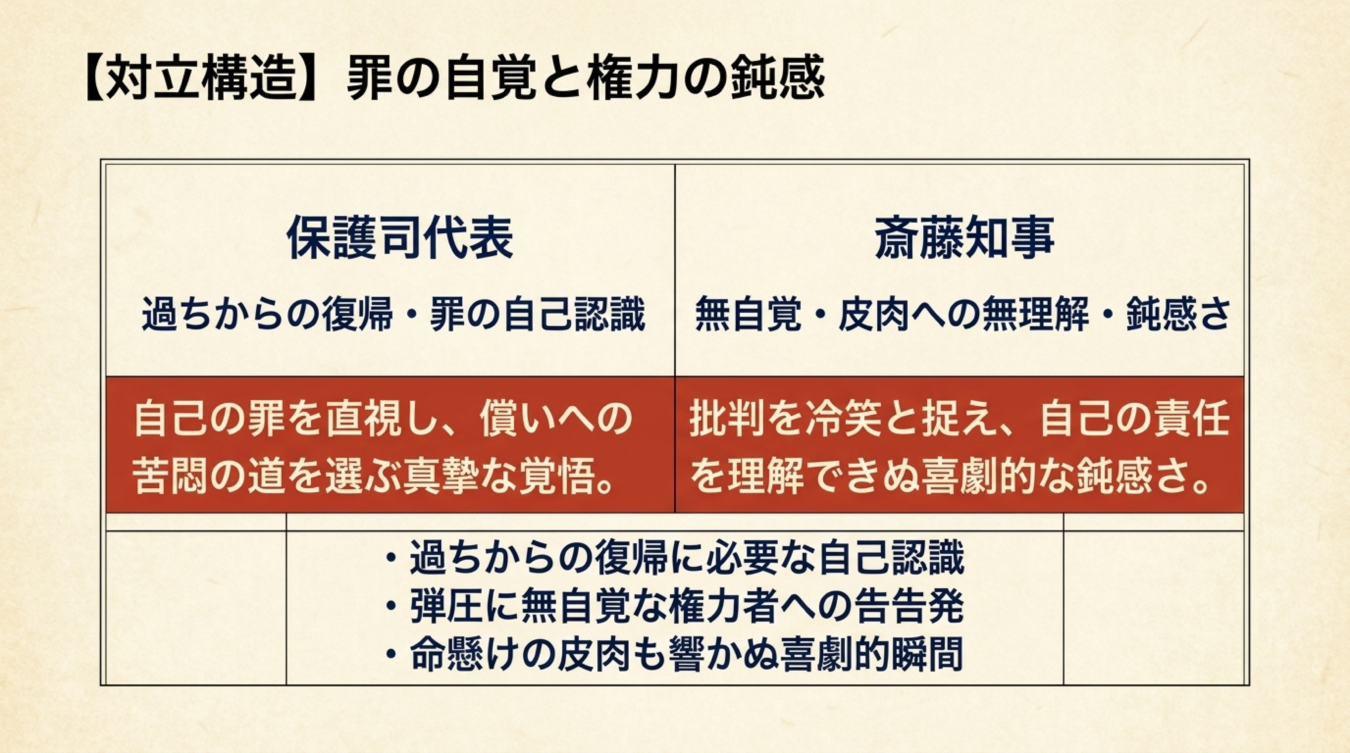 保護司代表の罪の自覚と斎藤知事の権力の鈍感さを対比した表