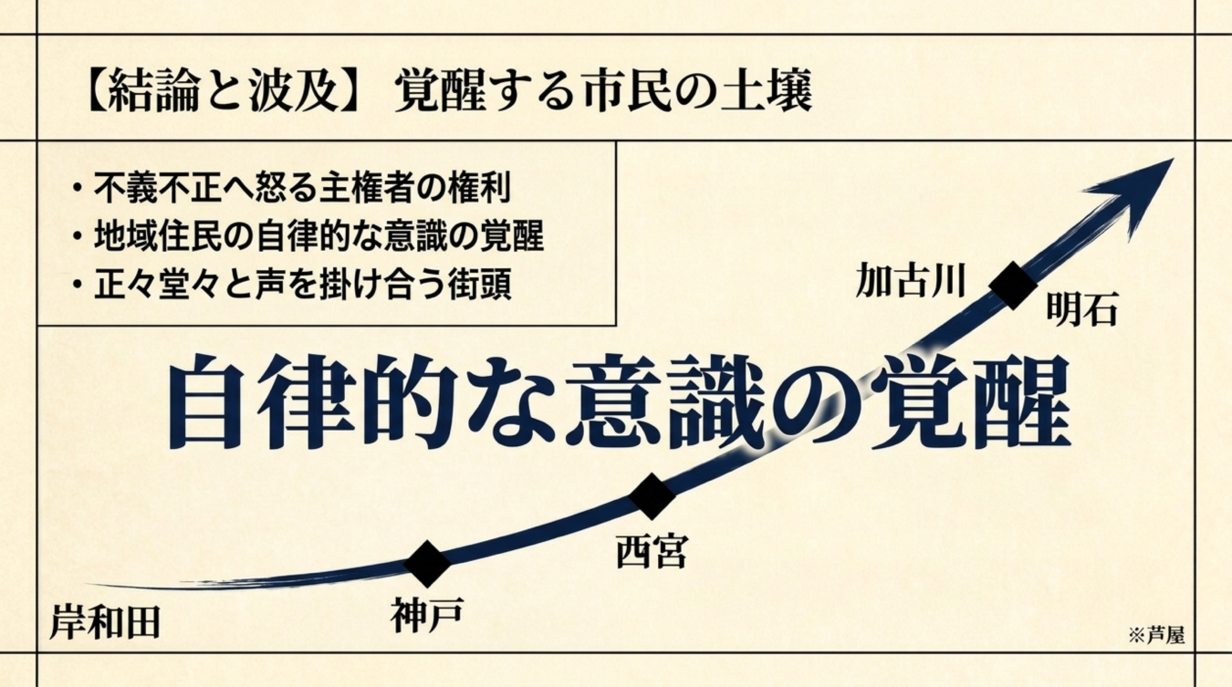 岸和田から明石までの地域名と右肩上がりの矢印、および自律的な意識の覚醒をテーマにした説明図