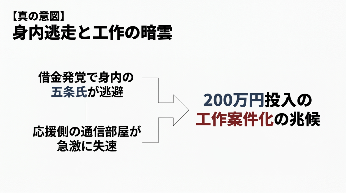 身内逃走と工作の暗雲というタイトルで、借金発覚による五条氏の逃避と工作案件化の兆候を示す相関図