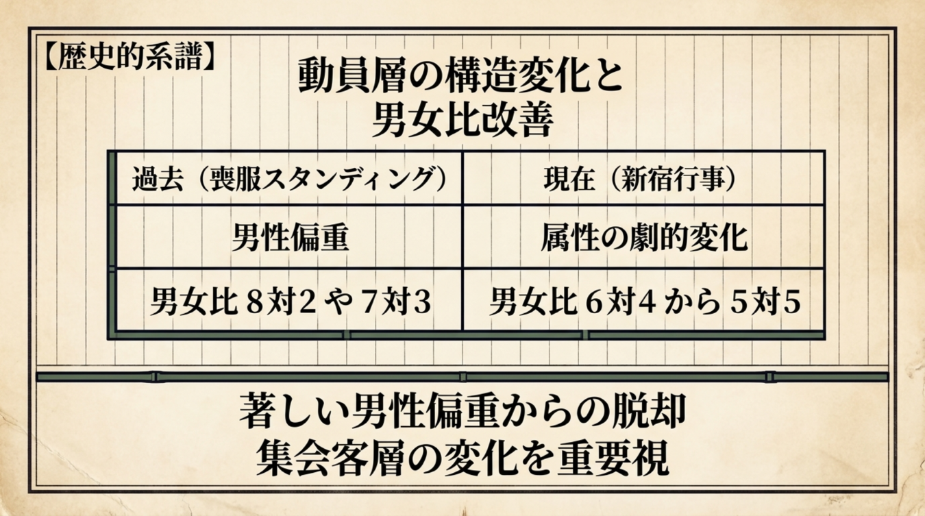 動員層の構造変化と男女比の改善を示す比較表と、集会客層の変化を重要視する歴史的系譜の解説スライド。