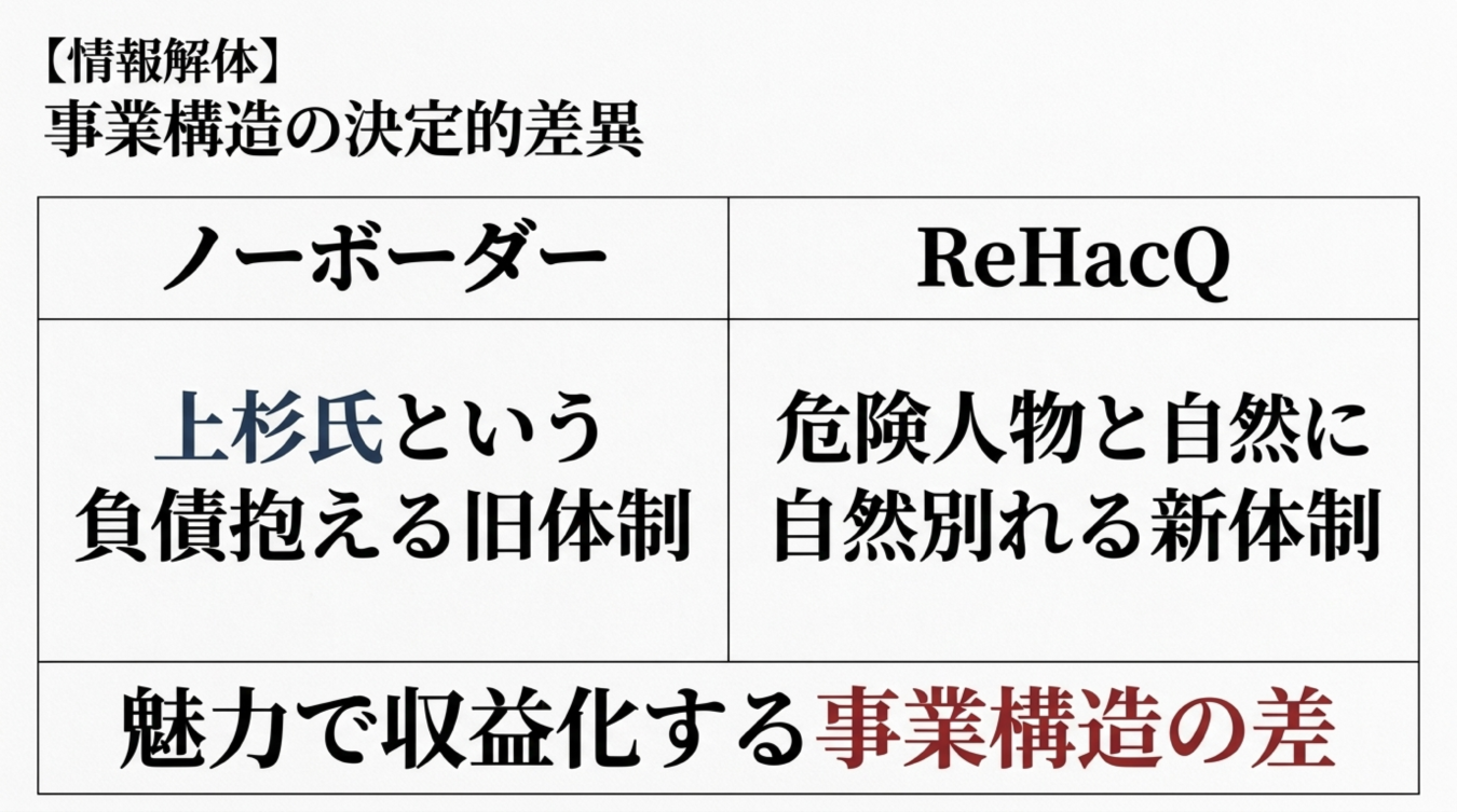 ノーボーダーとReHacQの事業構造を比較する表で、上杉氏の旧体制と新体制の違いを示す内容