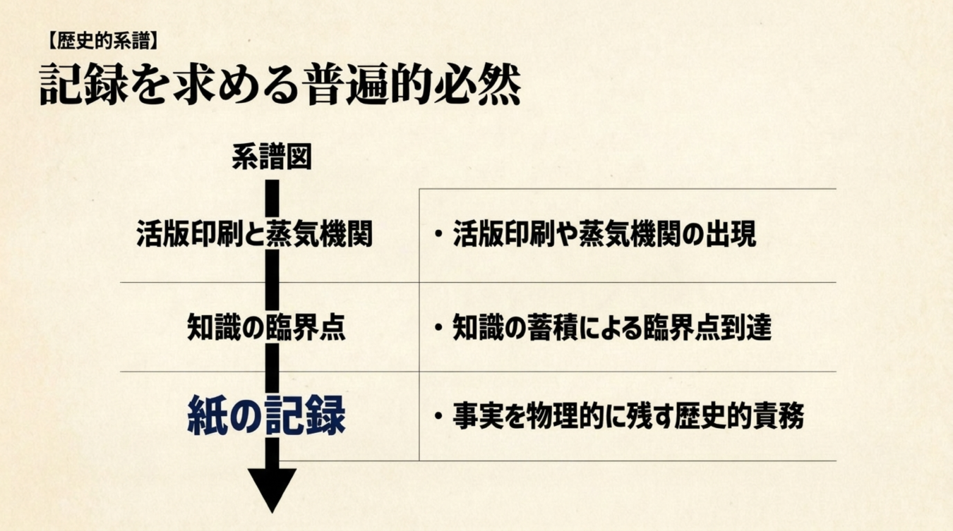 活版印刷と蒸気機関、知識の臨界点、紙の記録へと続く歴史的系譜を示す図解