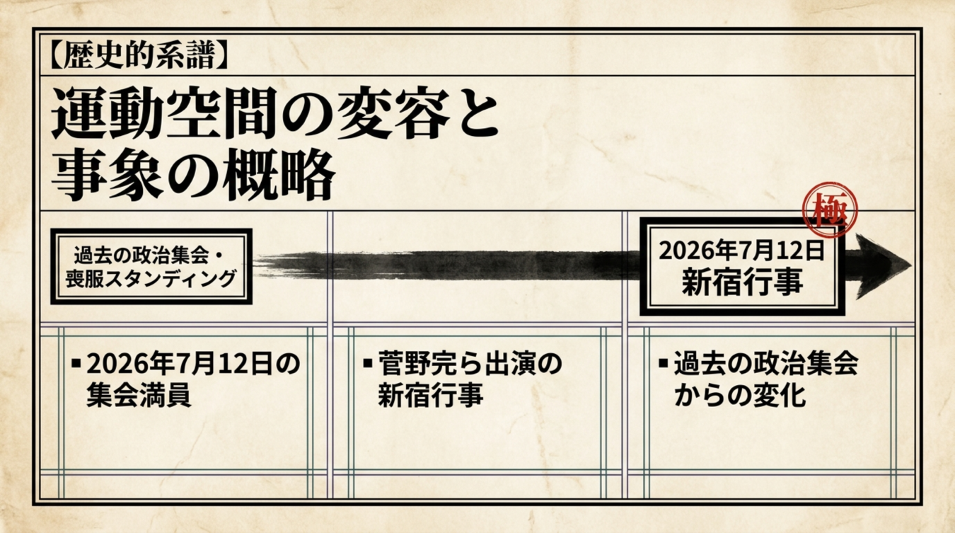 歴史的系譜として過去の政治集会から2026年7月12日の新宿行事への変容を示す図解