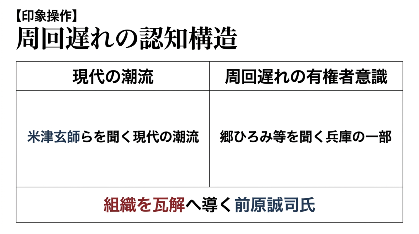 現代の潮流と周回遅れの有権者意識を比較し、前原誠司氏の組織運営を批判的に論じる表形式のスライド画像