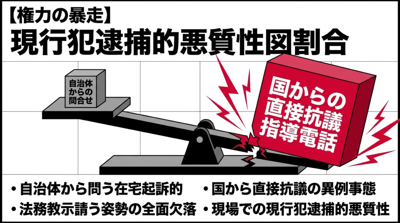 国からの直接抗議と自治体の問い合わせのバランスを天秤で表現した図解資料