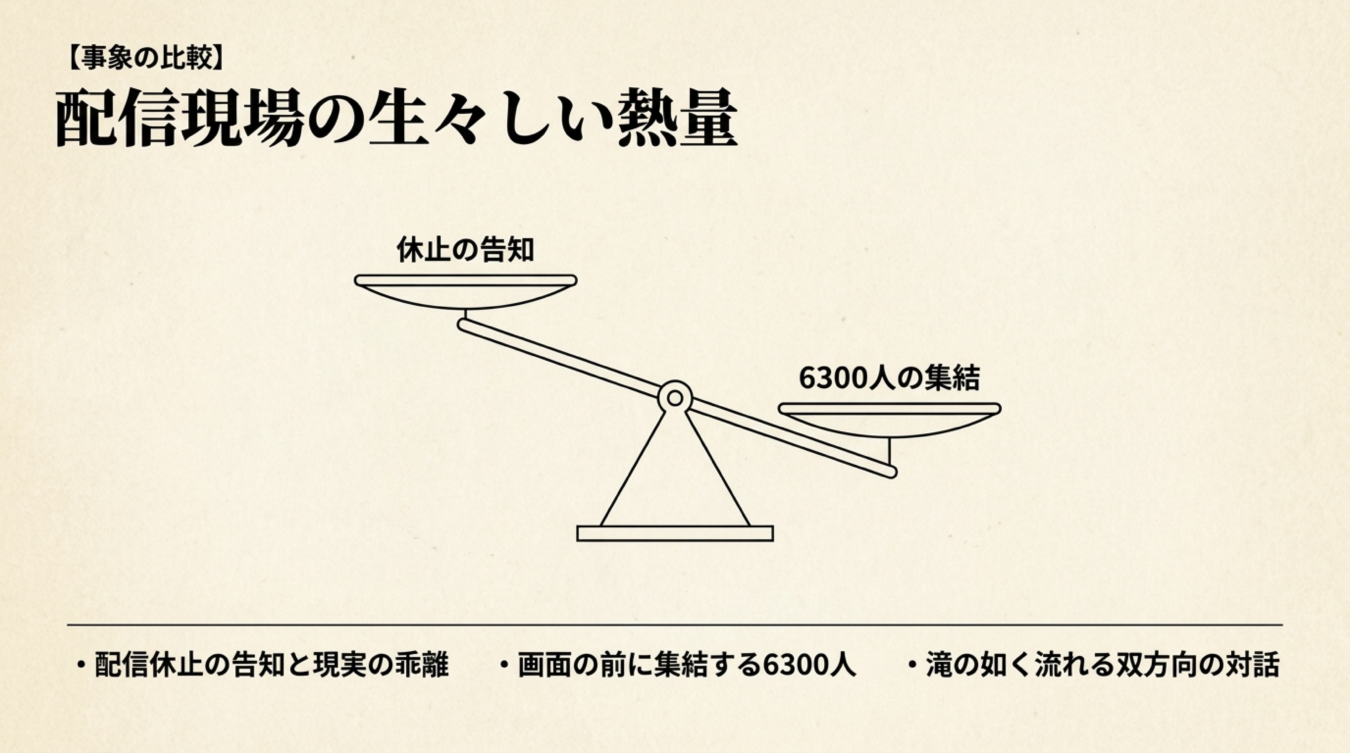配信休止の告知と6300人の集結を天秤で比較したグラフ
