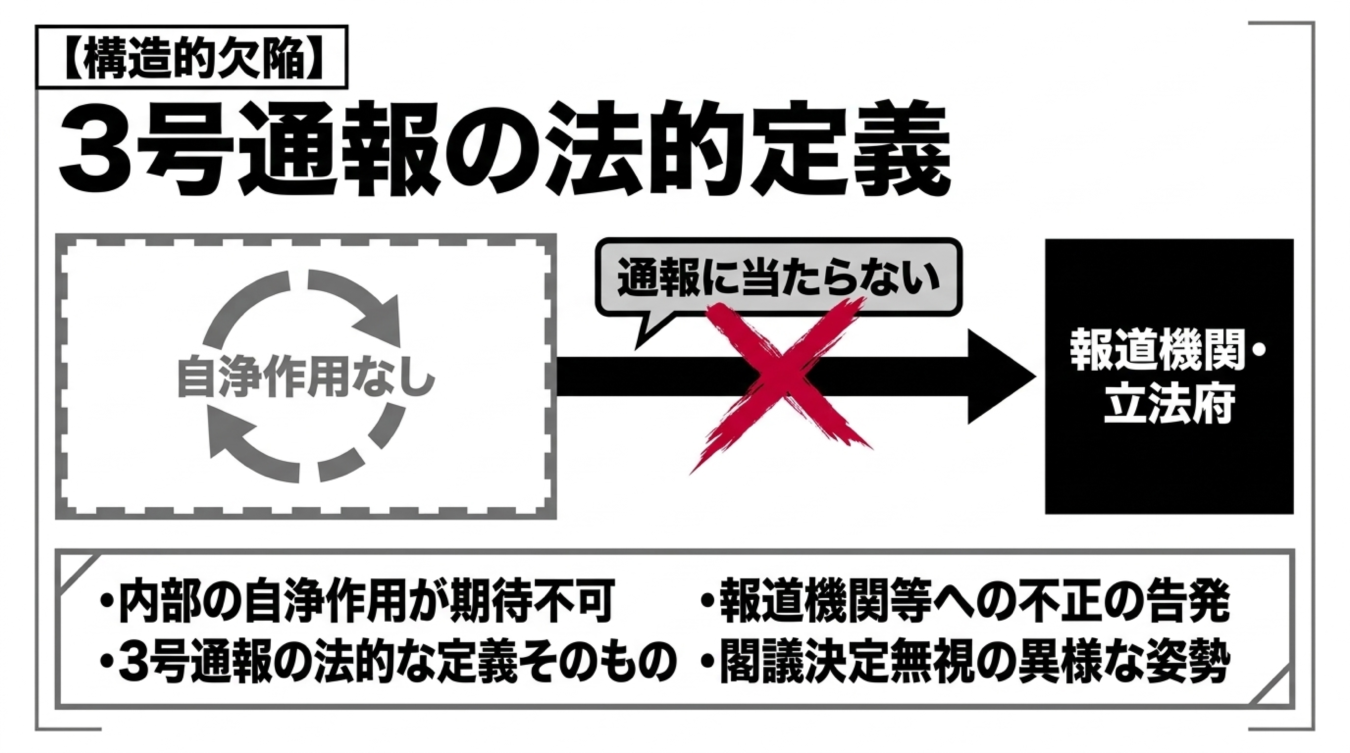 3号通報の法的定義に関する構造的欠陥を示す図で、内部の自浄作用や報道機関への通報に関する問題点をまとめたもの。