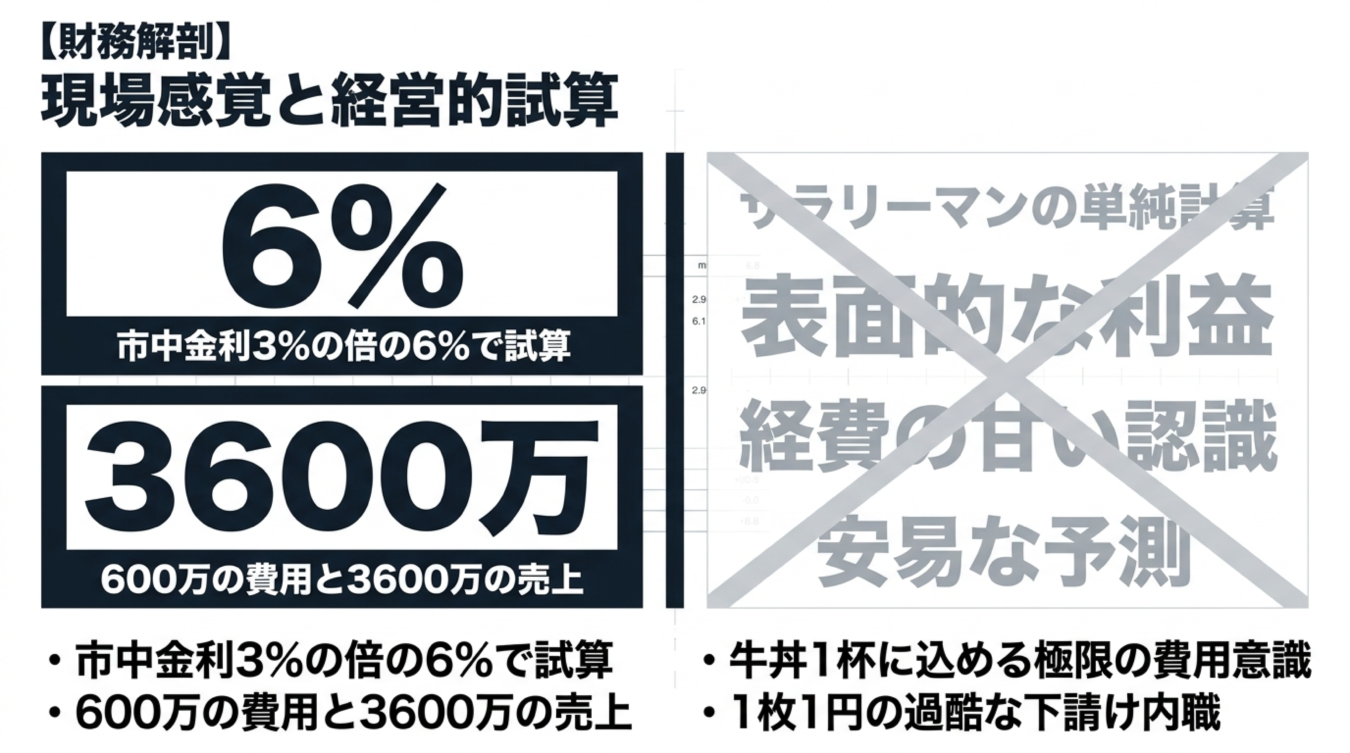 現場感覚と経営的試算を比較し、6%の金利や3600万の売上を示す財務解説の図解