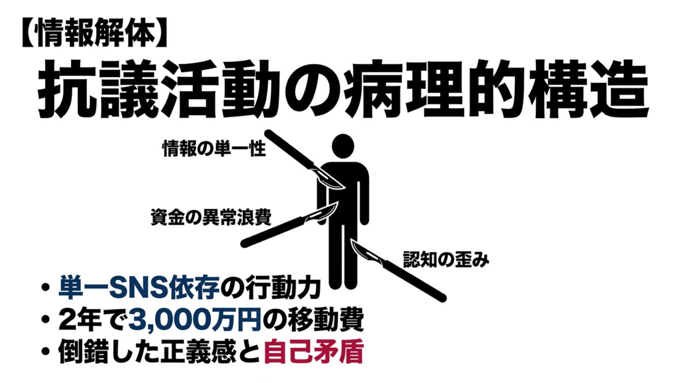 抗議活動の病理的構造を解説する図解で、情報の単一性、資金の異常浪費、認知の歪みという3つの問題点をメスで示すシルエットが描かれている。