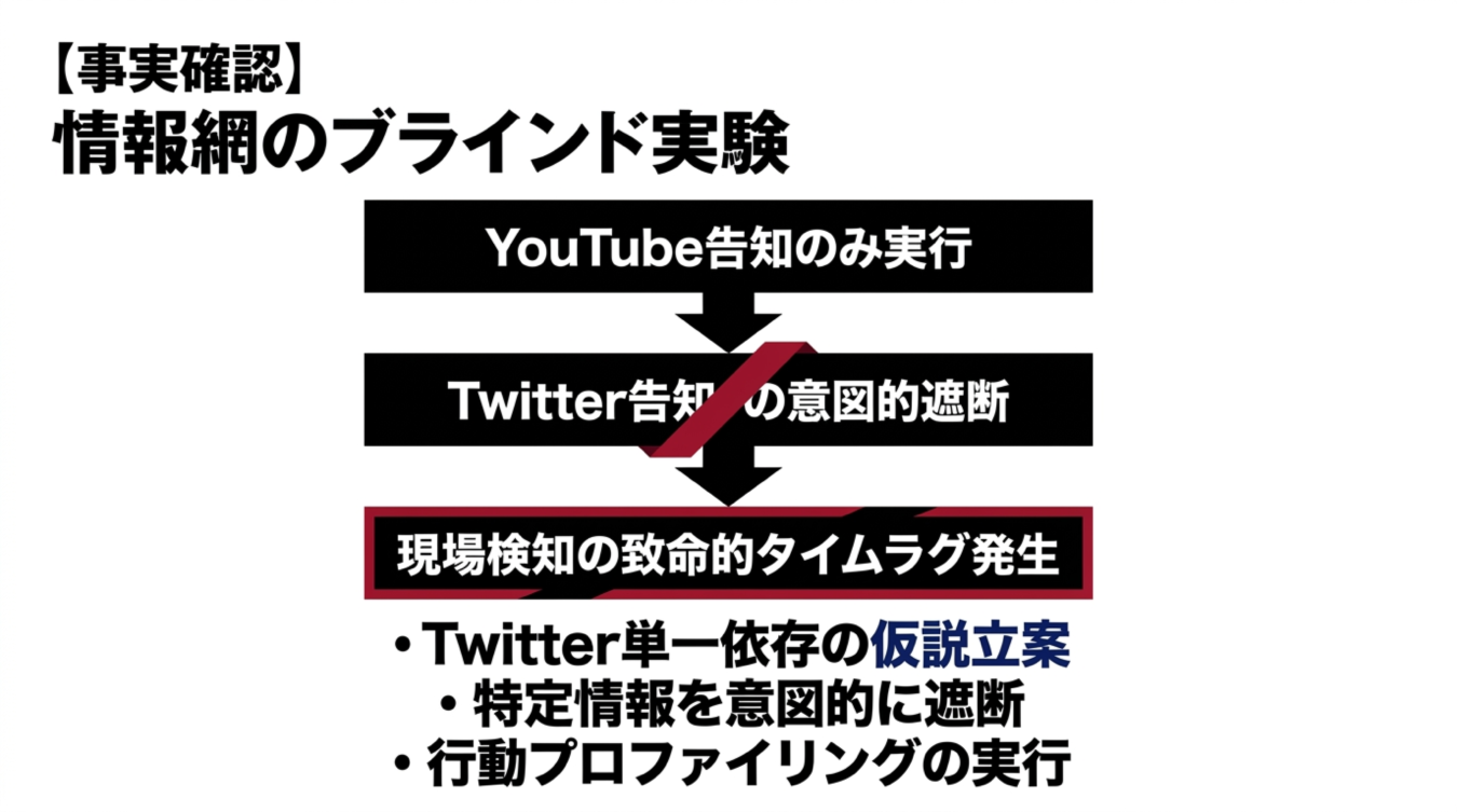 情報網のブラインド実験を示すフローチャート。YouTube告知のみ実行、Twitter告知の意図的遮断、現場検知の致命的タイムラグ発生という3段階のプロセスと、Twitter単一依存の仮説立案などの3項目が記載されている。