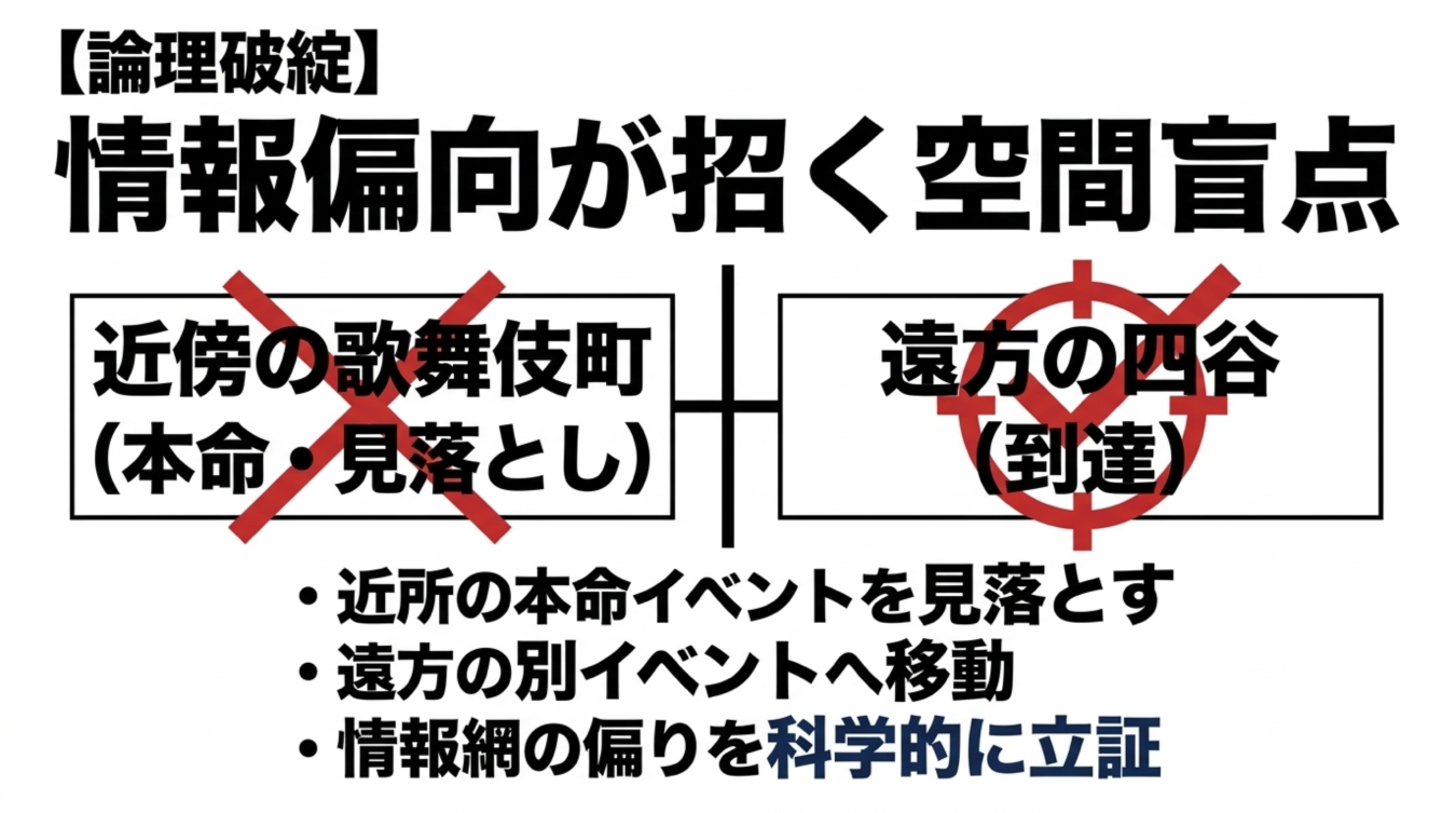 情報偏向による空間盲点を解説する図解であり近傍の歌舞伎町を見落とし遠方の四谷に到達した様子を示す